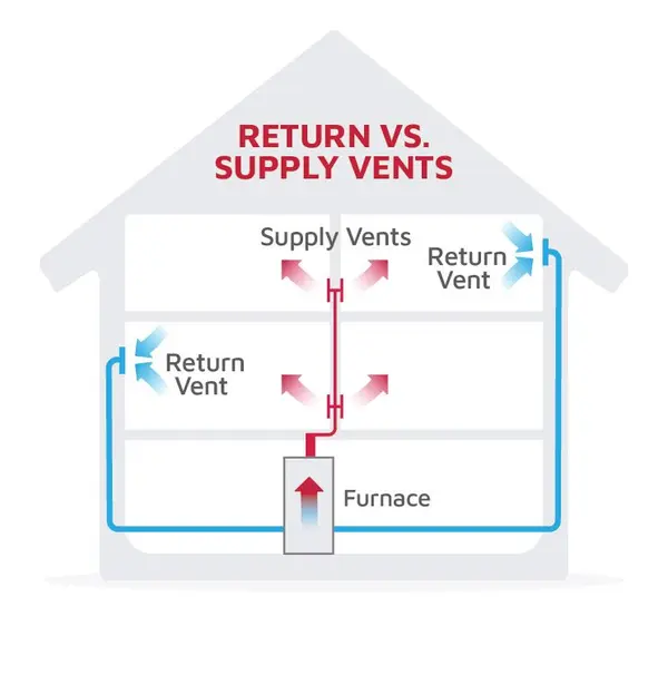 Equipment-only diagram showing return airflow through HVAC ductwork